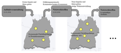 Prozess Fl&uuml;chtlingsdialog